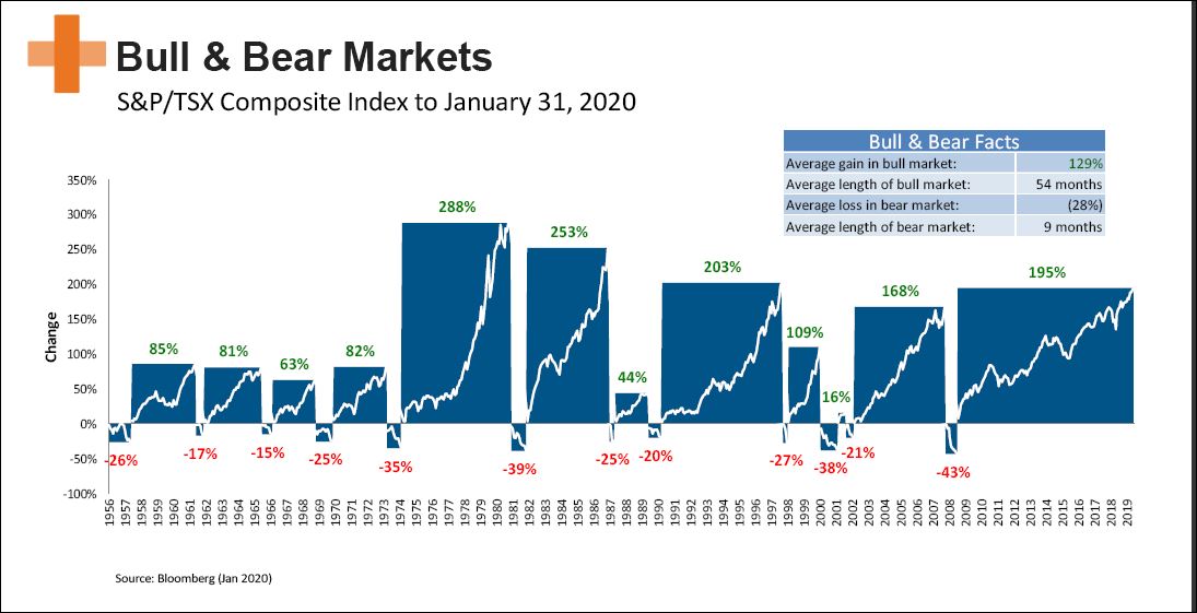 Bull & Bear Markets 