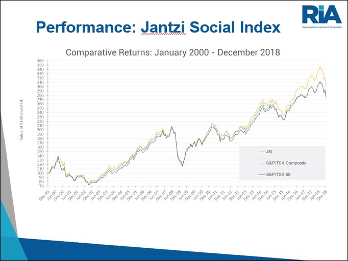 Jantzi Social Index has outperformed Jan 2000-Dec 2018