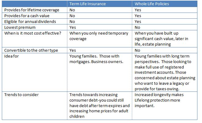 Permanent Life insurance versus Term Insurance Differences 
